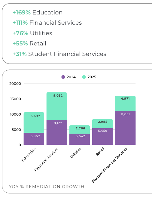 Industry data in graph form